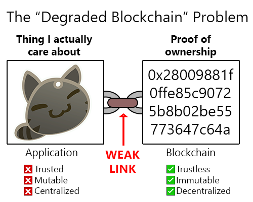 Degraded Blockchains