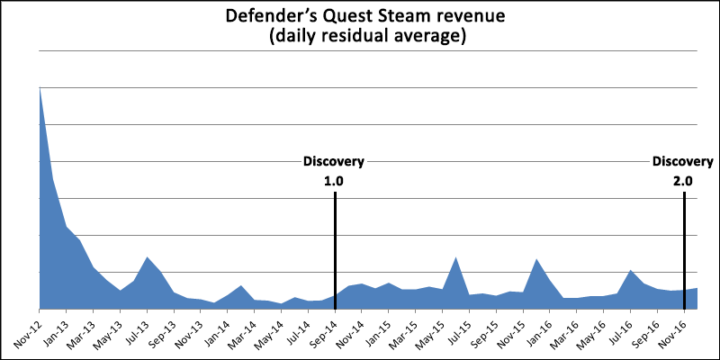 Steam Game Sales Charts