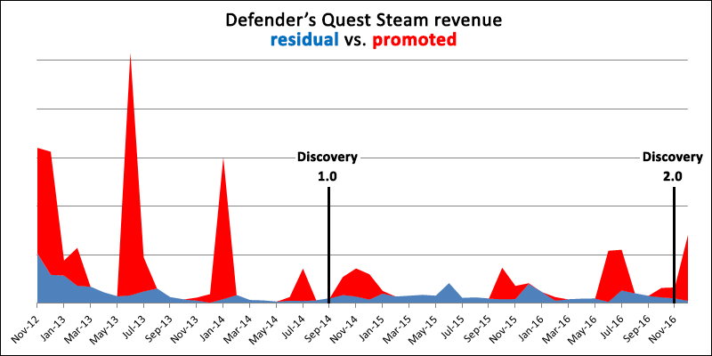 Median game sales on Steam are down dramatically, SteamSpy says