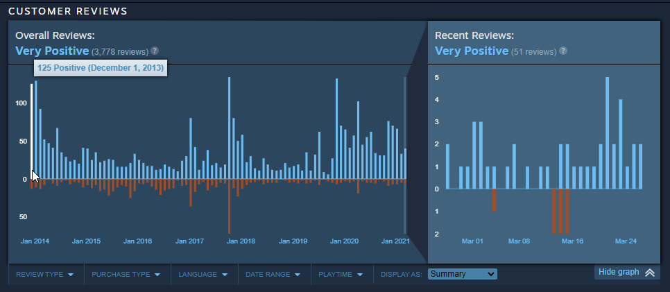 We don't actually know when many Steam games were first released