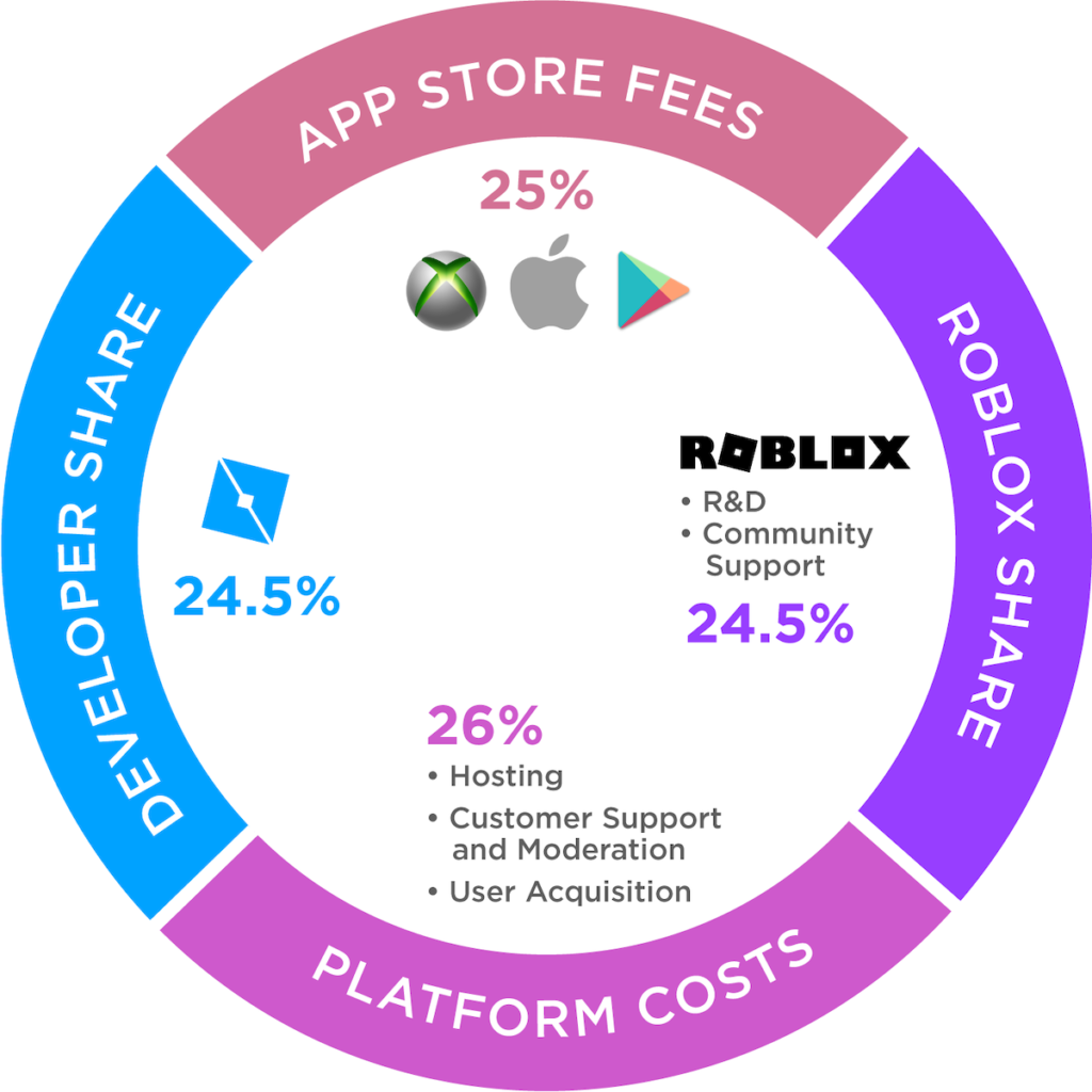 How can UEFN be a worthy competitor to Roblox studio? Details explored