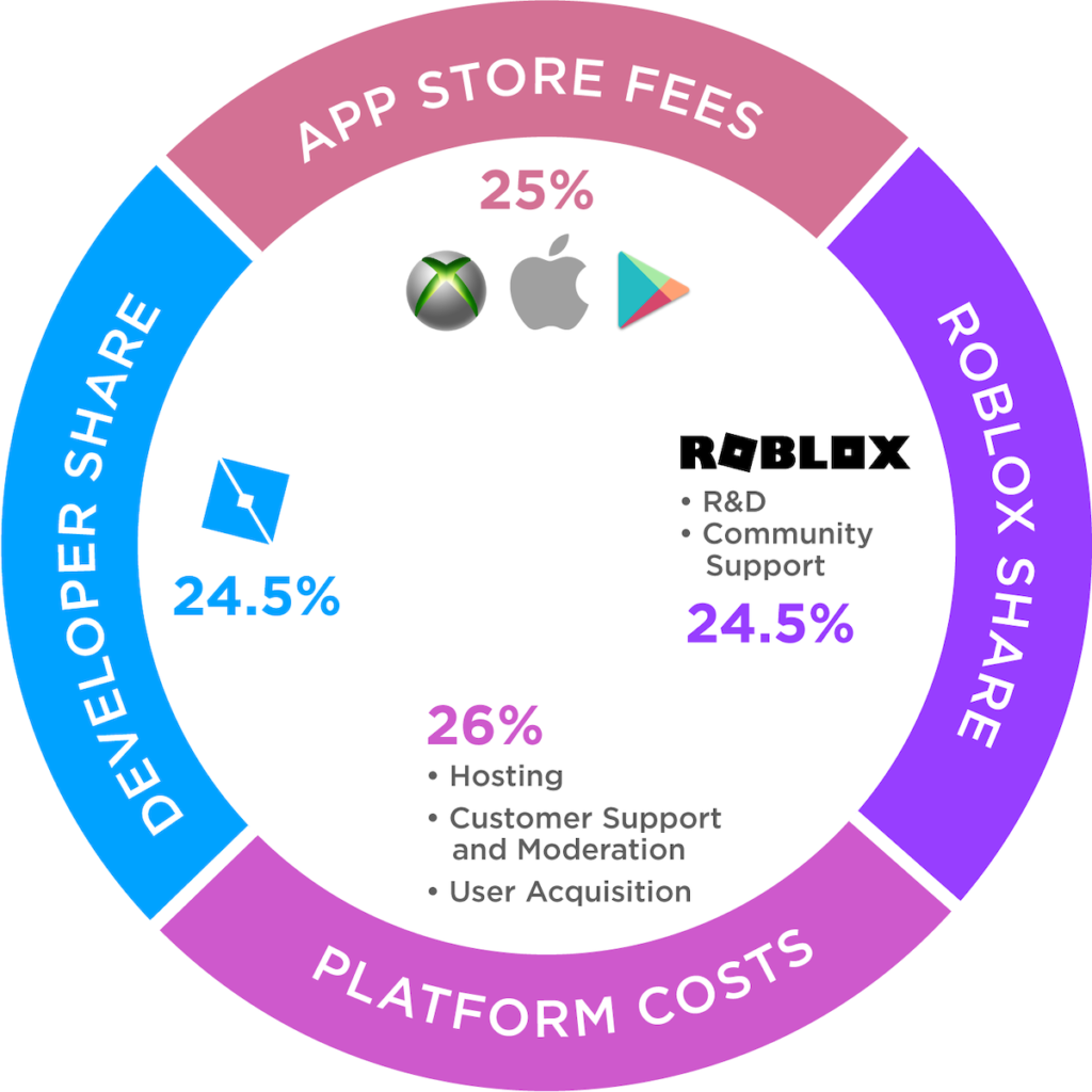 roblox.com Competitors - Top Sites Like roblox.com