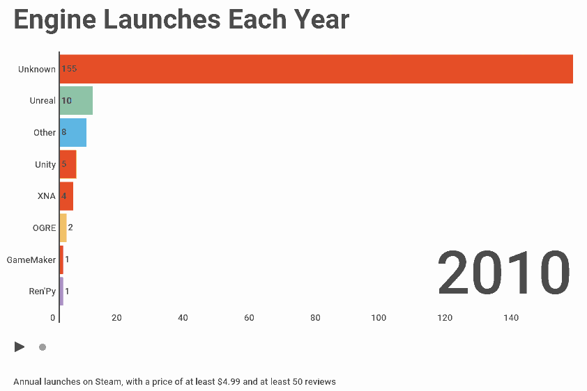 Engine Launches Each Year