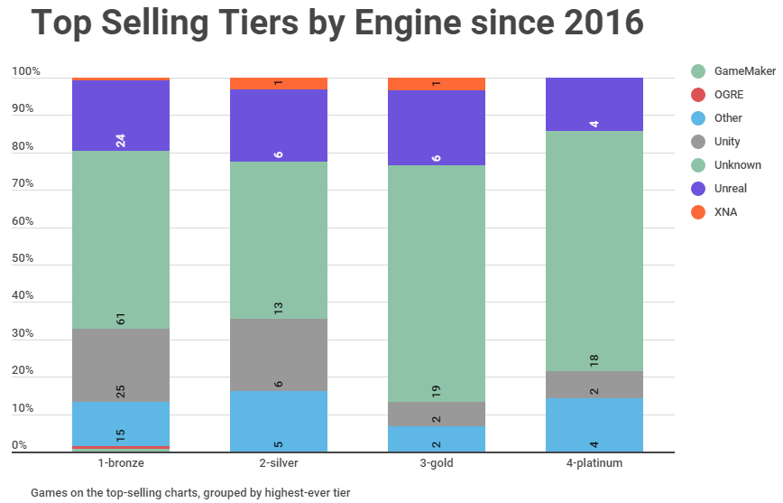 Top Game Engines