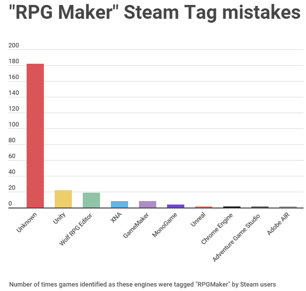 Data Found About Steam - What's your Game?