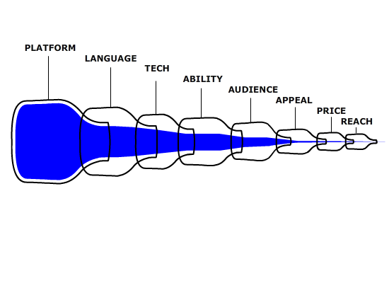 Bounds, Bottlenecks, and Digital Marketing